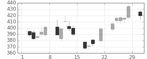 帝人の日足チャート(2008年3月)