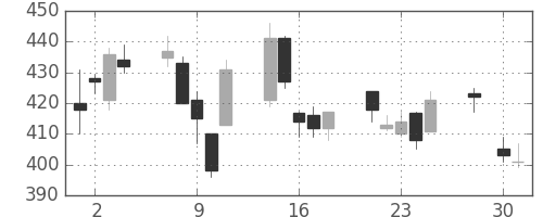 帝人の日足チャート(2008年4月)