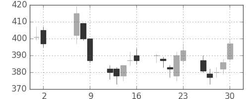 帝人の日足チャート(2008年5月)