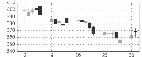 帝人の日足チャート(2008年6月)