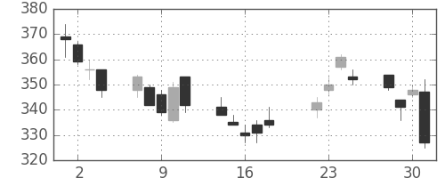 帝人の日足チャート(2008年7月)