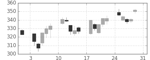 帝人の日足チャート(2008年8月)