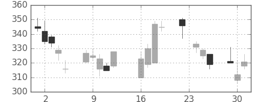 帝人の日足チャート(2008年9月)