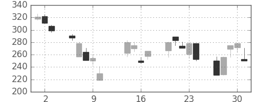 帝人の日足チャート(2008年10月)