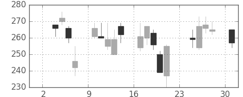 帝人の日足チャート(2008年11月)