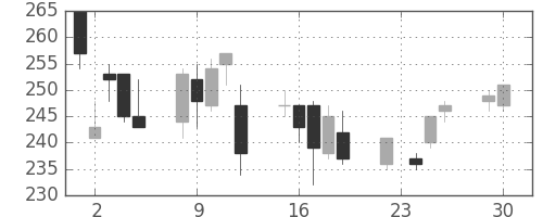帝人の日足チャート(2008年12月)