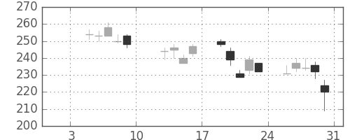 帝人の日足チャート(2009年1月)