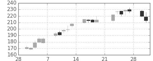 帝人の日足チャート(2009年3月)