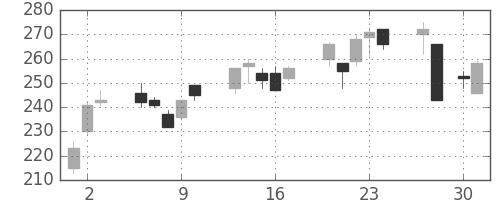帝人の日足チャート(2009年4月)
