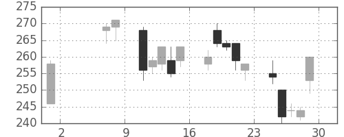 帝人の日足チャート(2009年5月)