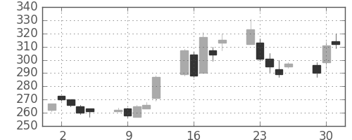 帝人の日足チャート(2009年6月)