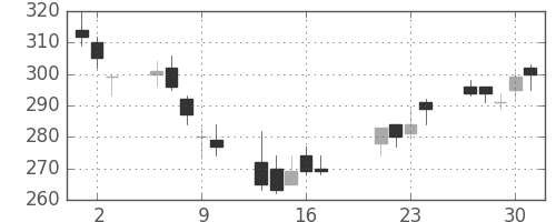 帝人の日足チャート(2009年7月)