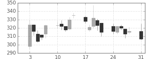 帝人の日足チャート(2009年8月)