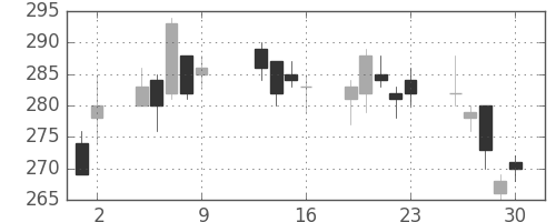 帝人の日足チャート(2009年10月)
