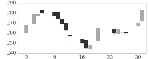 帝人の日足チャート(2009年11月)