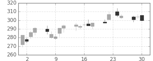 帝人の日足チャート(2009年12月)