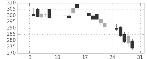 帝人の日足チャート(2010年1月)