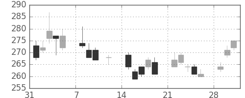 帝人の日足チャート(2010年2月)