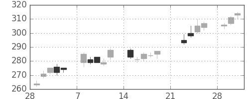 帝人の日足チャート(2010年3月)