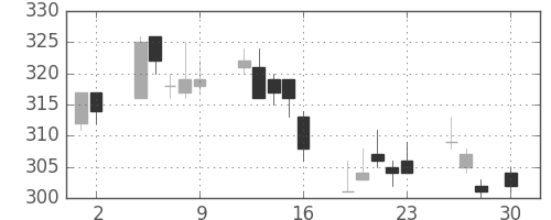 帝人の日足チャート(2010年4月)