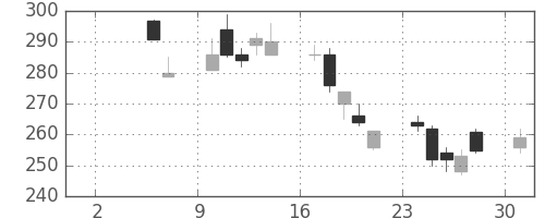 帝人の日足チャート(2010年5月)
