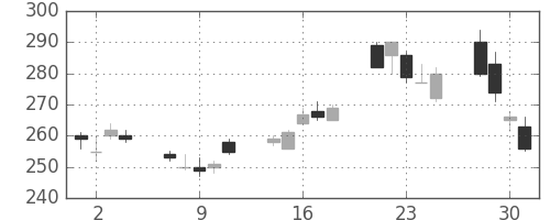 帝人の日足チャート(2010年6月)