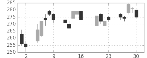 帝人の日足チャート(2010年7月)