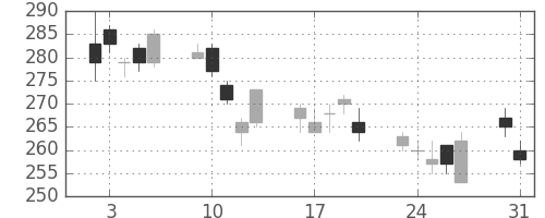 帝人の日足チャート(2010年8月)