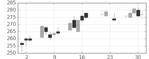 帝人の日足チャート(2010年9月)