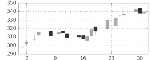 帝人の日足チャート(2010年11月)