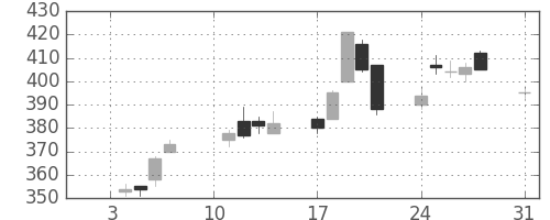 帝人の日足チャート(2011年1月)