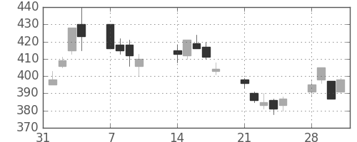 帝人の日足チャート(2011年2月)