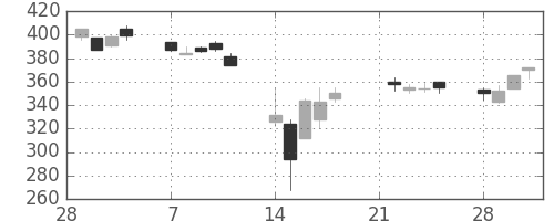 帝人の日足チャート(2011年3月)