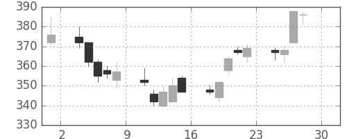 帝人の日足チャート(2011年4月)