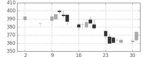 帝人の日足チャート(2011年5月)