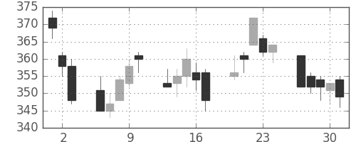 帝人の日足チャート(2011年6月)