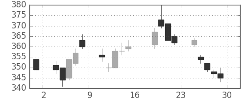 帝人の日足チャート(2011年7月)