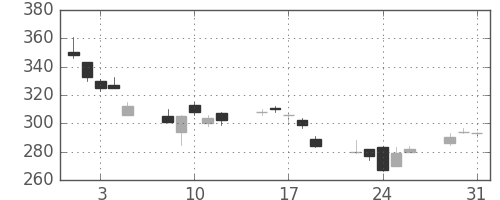 帝人の日足チャート(2011年8月)