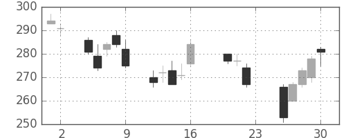 帝人の日足チャート(2011年9月)