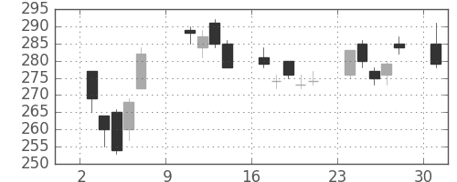 帝人の日足チャート(2011年10月)