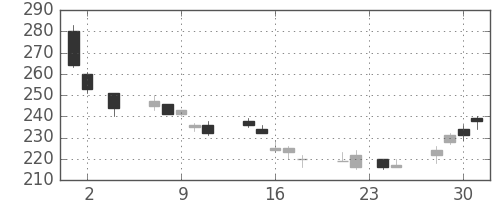 帝人の日足チャート(2011年11月)