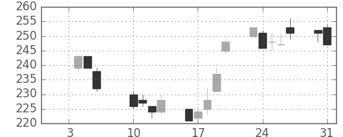 帝人の日足チャート(2012年1月)