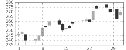 帝人の日足チャート(2012年2月)