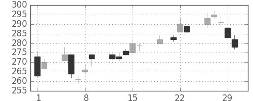 帝人の日足チャート(2012年3月)