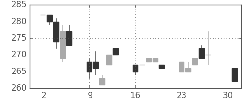 帝人の日足チャート(2012年4月)