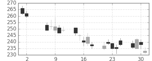 帝人の日足チャート(2012年5月)