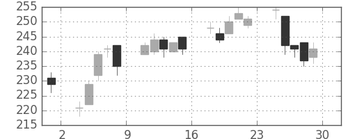 帝人の日足チャート(2012年6月)