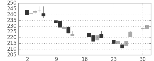 帝人の日足チャート(2012年7月)