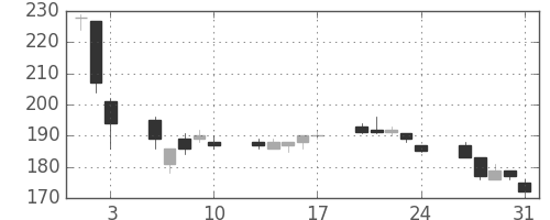 帝人の日足チャート(2012年8月)