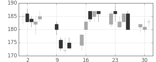 帝人の日足チャート(2012年10月)